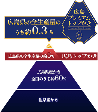 プレミアムトップは広島県の全生産量のうち約0.3%と非常に貴重な希少牡蠣